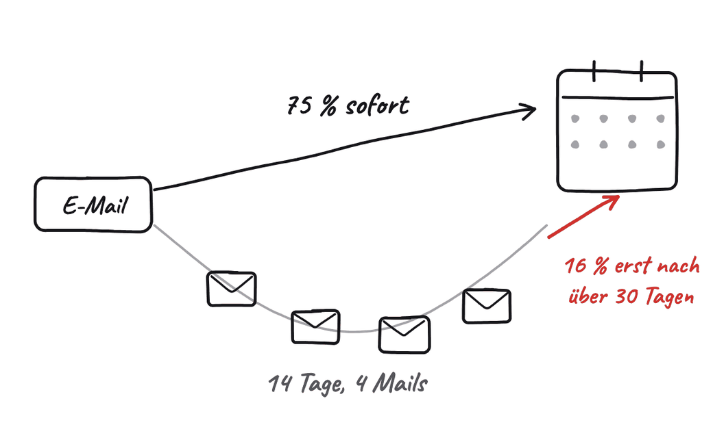 Pfeil von „E-Mail“ zum Kalender mit „75 % sofort“, darunter 4 Briefe über 14 Tage und roter Pfeil „16 % erst nach über 30 Tagen“