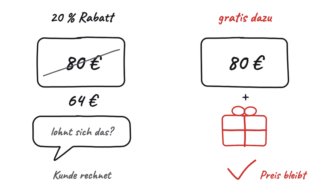 Links 80 € durchgestrichen auf 64 € mit Sprechblase „lohnt sich das?“, rechts 80 € plus rotes Geschenk und „Preis bleibt“